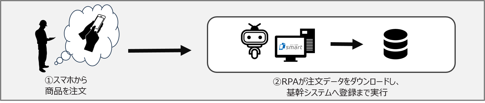 スマート発注導入後